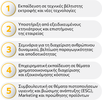 Εκπαίδευση σε τεχνικές βέλτιστης εκτροφής και νέες τεχνολογίες Υποστήριξη από εξειδικευμένους κτηνιάτρους και επιστήμονες της εταιρείας Σεμινάρια για τη διαχείριση ανθρώπινου δυναμικού, βελτίωση παραγωγικότητας και αποδοτικότητας Επιχειρηματική εκπαίδευση σε θέματα χρηματοοικονομικής διαχείρισης και εξοικονόμησης κόστους Συμβουλευτική σε θέματα πιστοποιήσεων υγιεινής και βιώσιμης ανάπτυξης (ESG), Marketing και προώθησης προϊόντων
